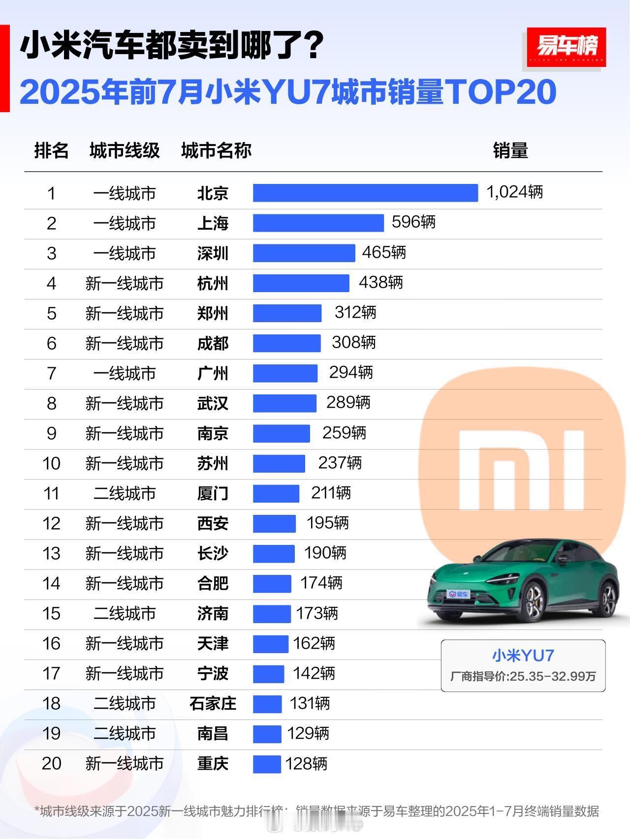 2025年前7月小米YU7城市销量前五名：1. 北京1,024辆2. 上海596