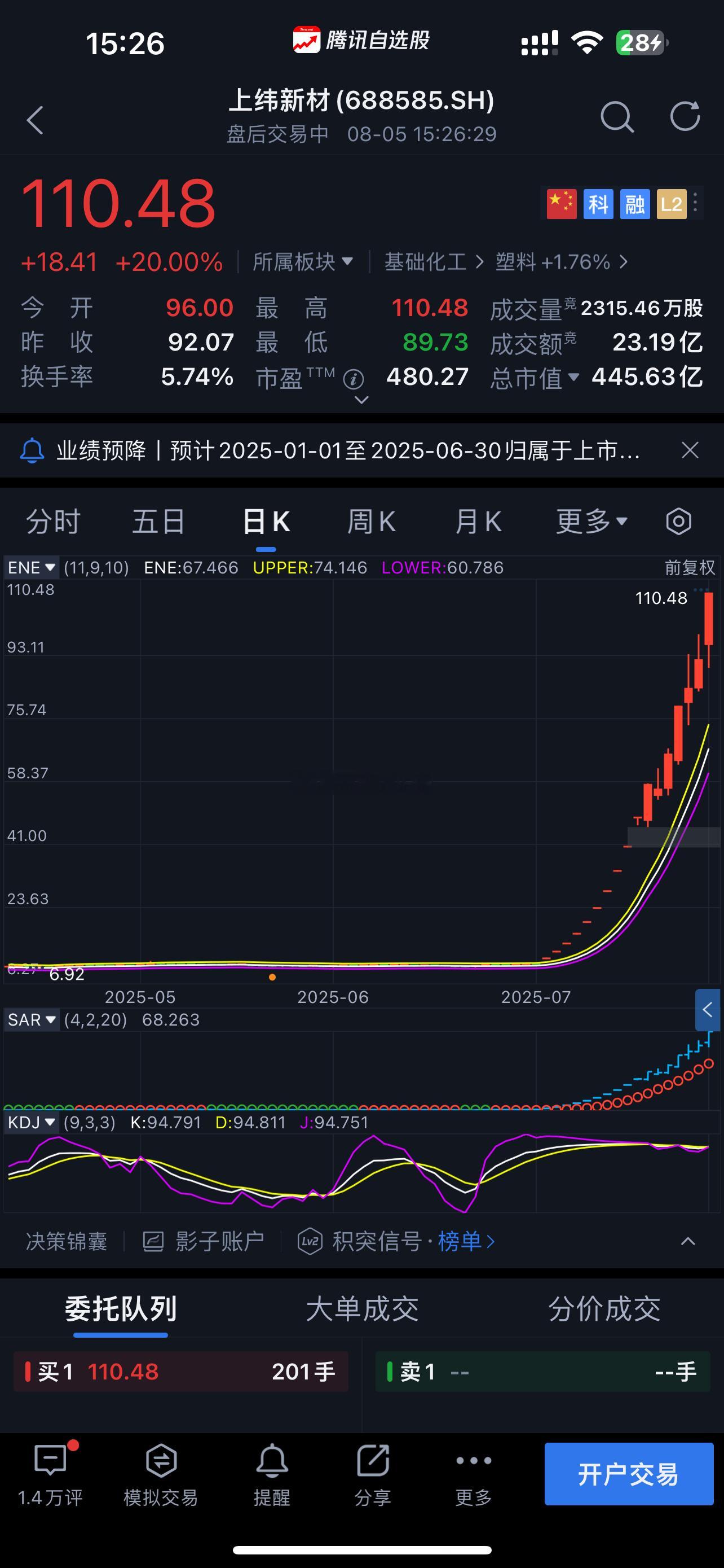 上纬新材，这泼天的富贵，快20倍了。谁有？[捂嘴哭] ​​​