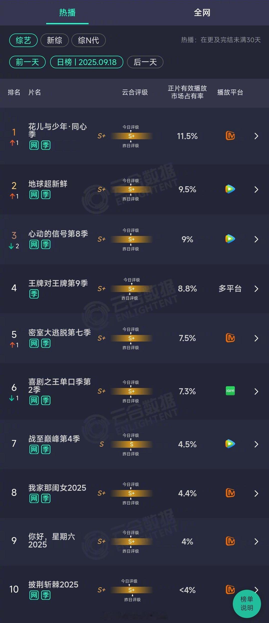 2025年09月18日云合综艺正片有效播放量市占率TOP101 花儿与少年·同心