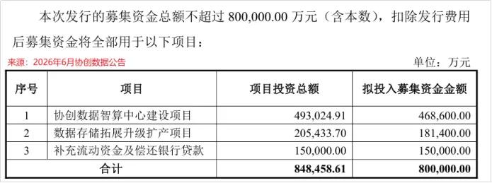 300亿规模布局AI算力！协创数据80亿定增加码智算赛道
 
一、80亿史上最大