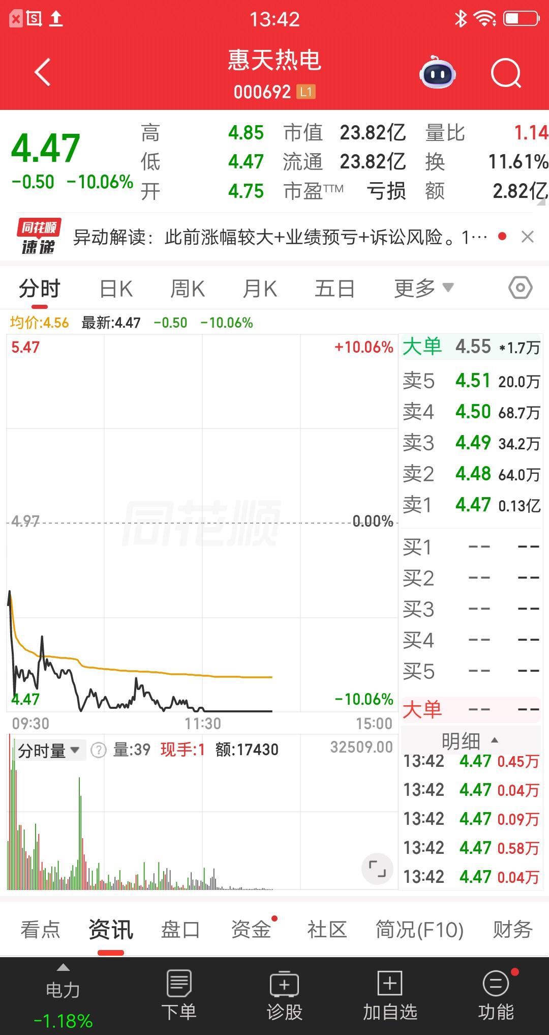 一位河北的股民，昨天抄底了六只电力股，今天几乎全军覆没，账户亏麻了。
他买了一千