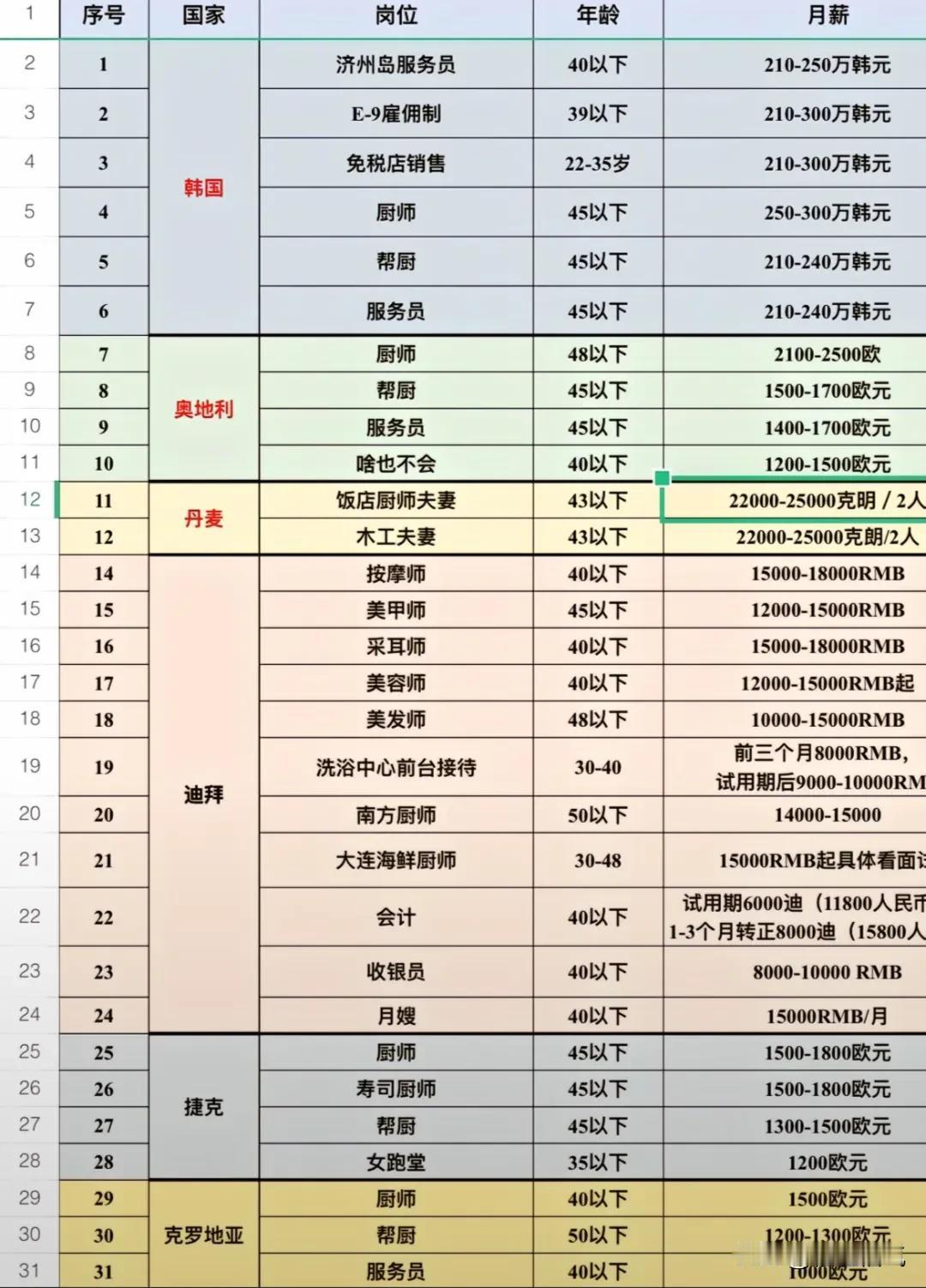 合着就我们国家工资低是吧？
网友辣评:别看咱们国家的工资低，但是物价高啊！#工资