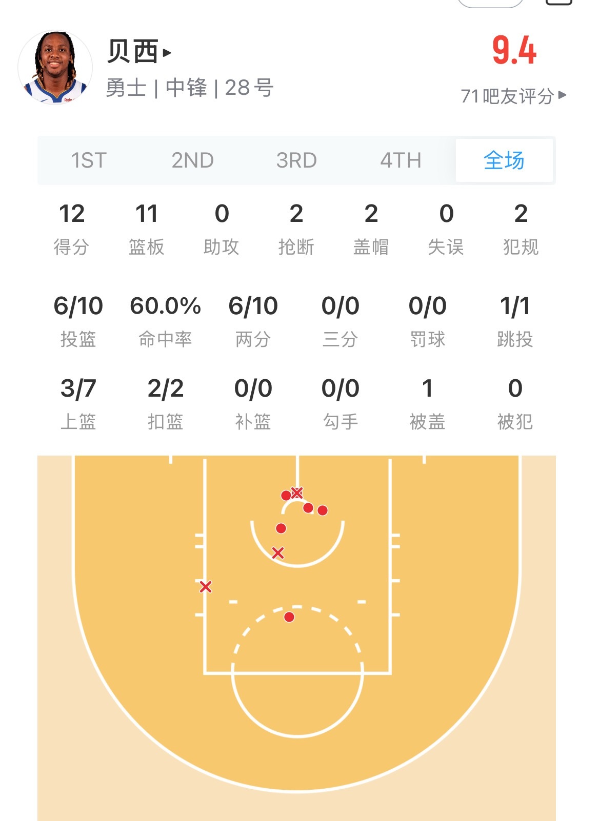 勇士前天刚签的巴锡 今天目前已经2双数据  12分11篮板2盖帽 国王vs勇士