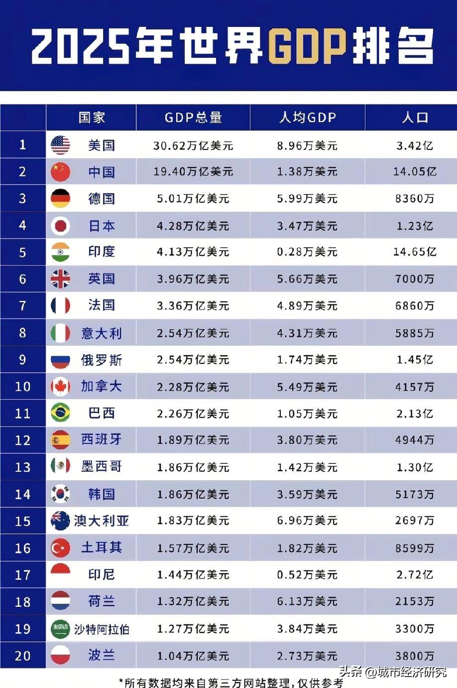 2025年世界GDP前二十国家排名情况，图片里属于2025年世界GDP前二十国家