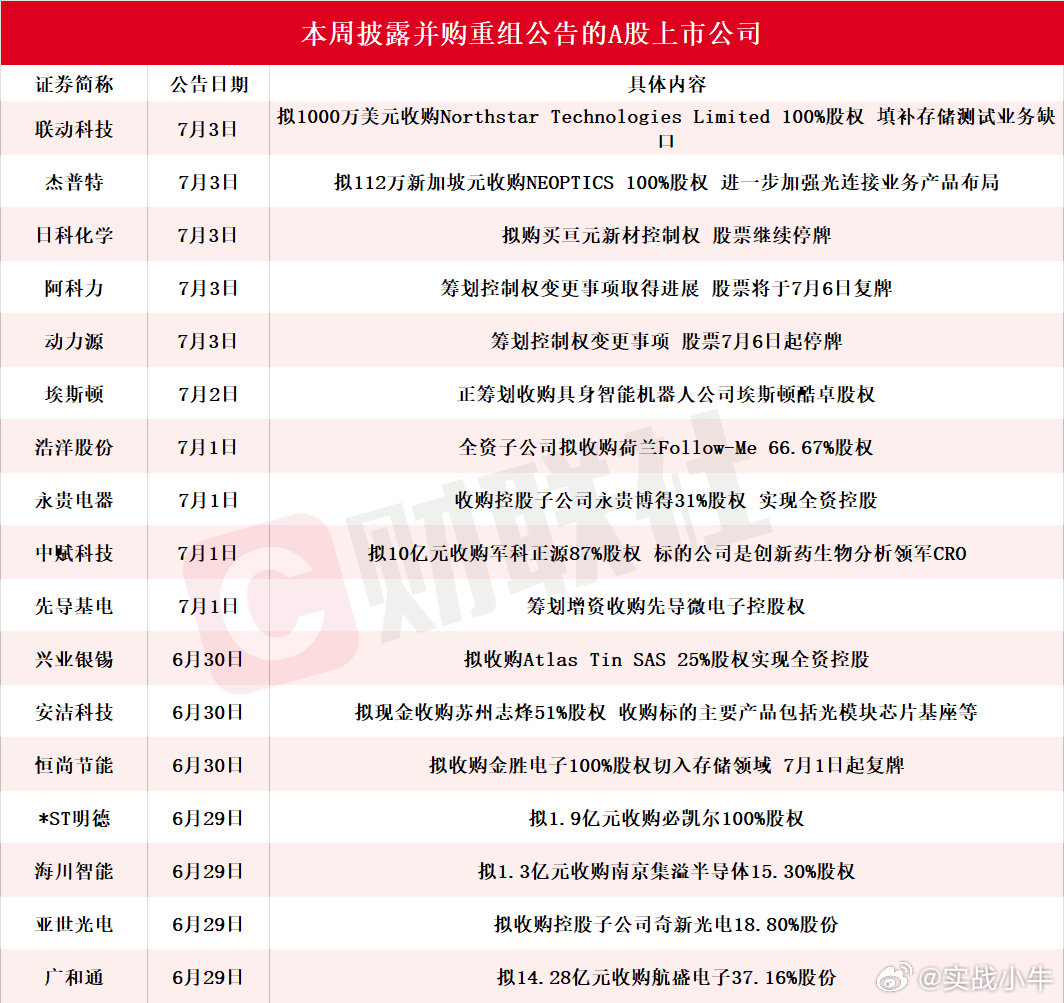 恒尚节能拟收购金胜电子100%股权，四连板；埃斯顿、安洁科技等筹划并购重组，多家