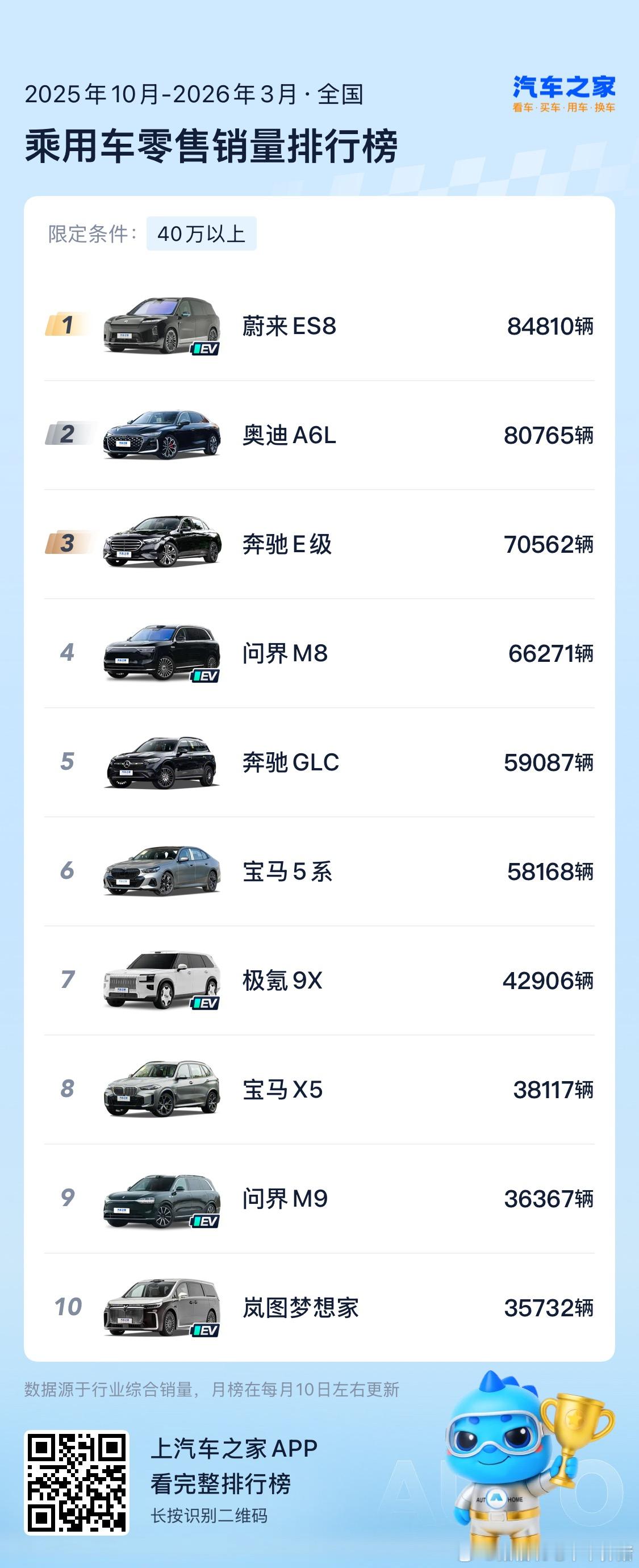 蔚来全新ES8，连续四个月斩获大型SUV和40万元以上车型销量冠军。从去年年10
