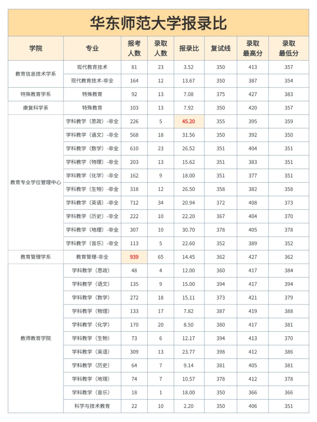 26教育学考研 | 6所热门院校最新报录比🔥