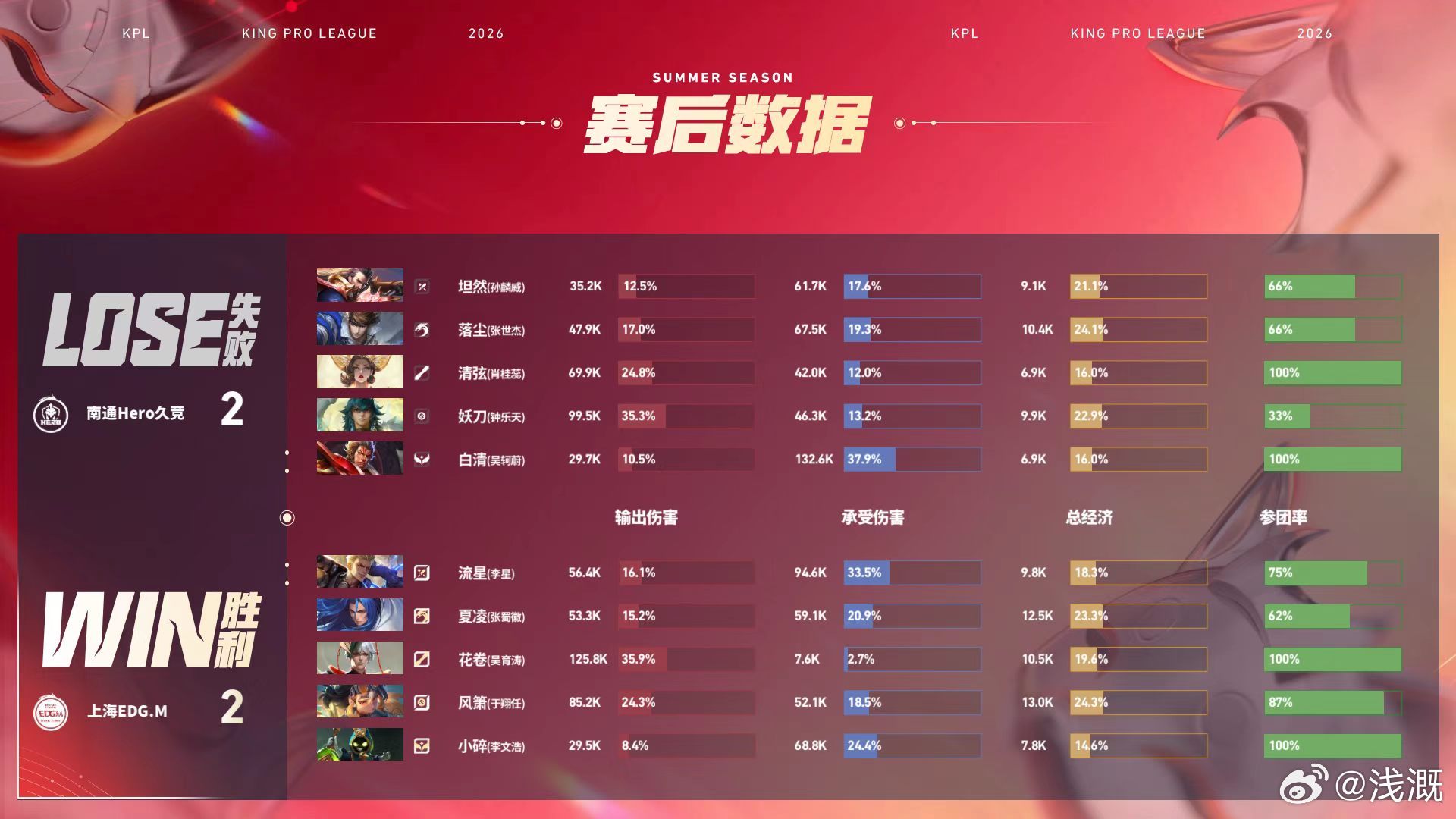 风箫蚩奼关键三杀第四小局EDGM团战翻盘，太乙完美抬血反打，风箫蚩奼收割拿下三杀