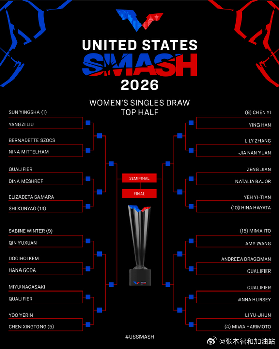 wtt美国大满贯2026张本智和 260627 男单签表  张本智和前两轮对手：