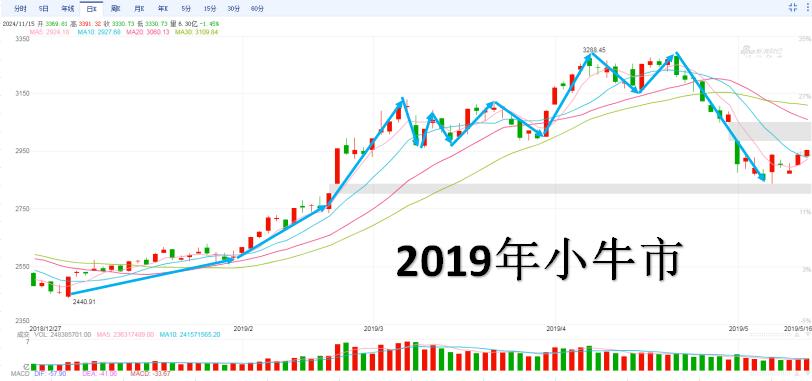 我复盘了一下2019年和2020年的两次小牛市，发现大盘在第一波猛拉之后，都会在