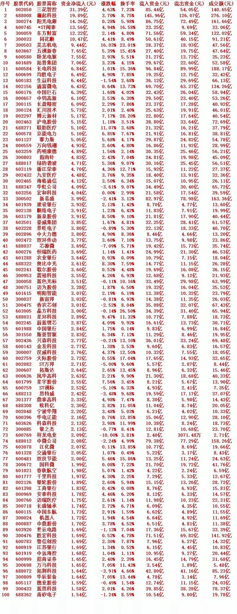 5.21收盘｜主力低位大幅买入前15股+资金主线梳理主力净买入前15核心标的（金