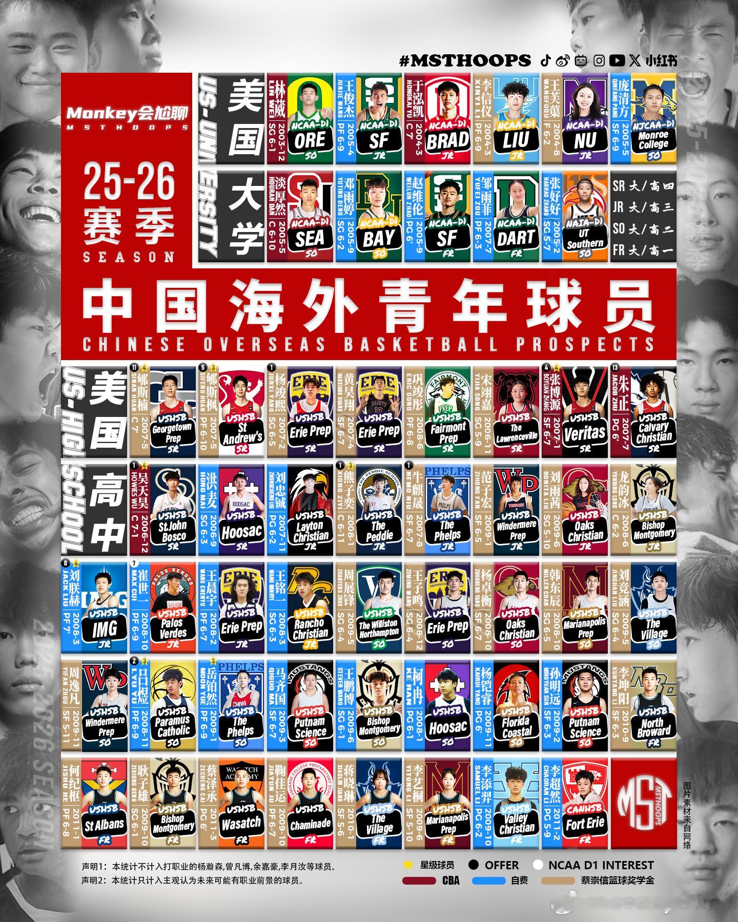 ✨微光照亮未来｜25-26赛季旅外青年球员目前共有 53名球员旅外：只统计NCA