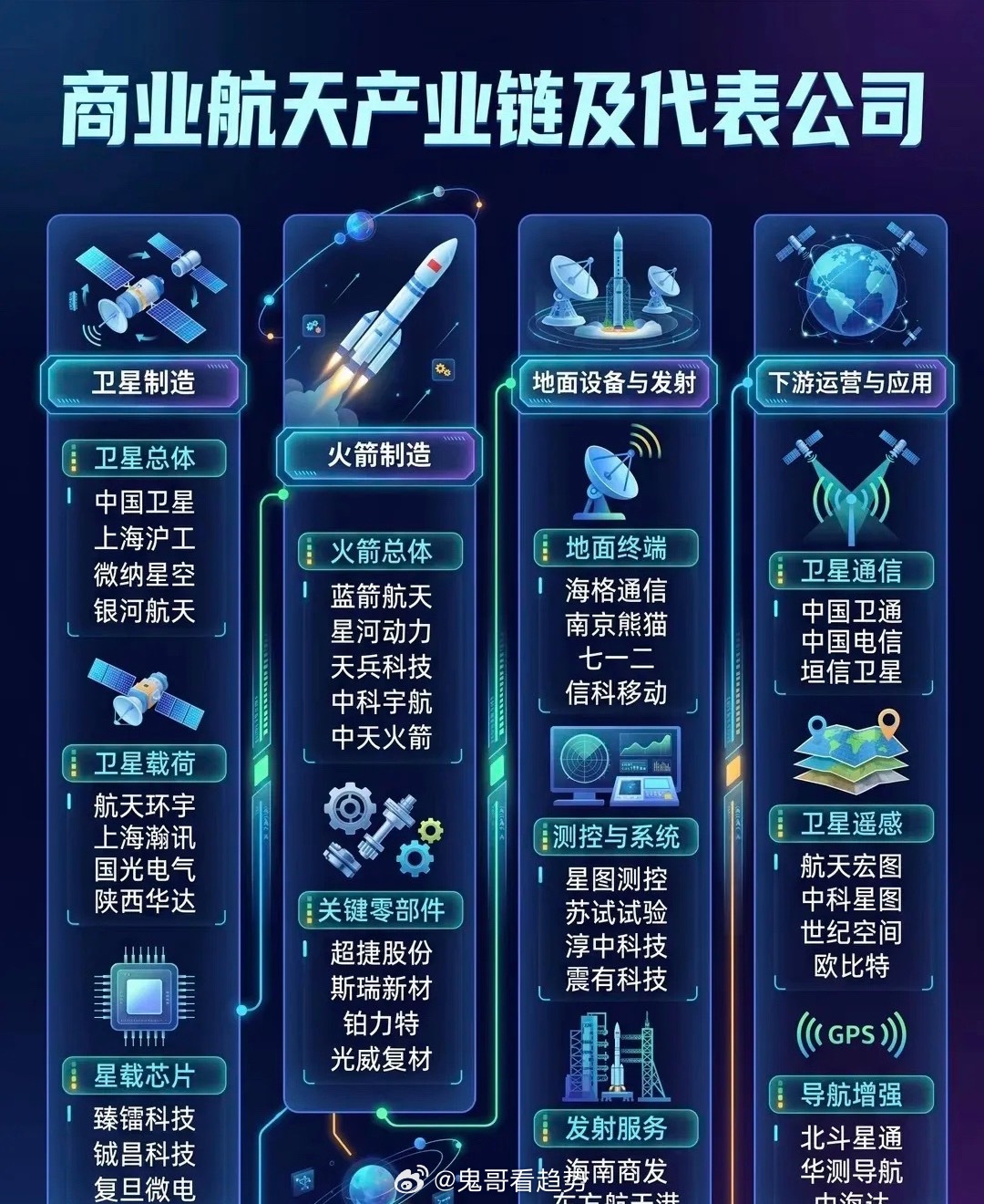 卫星“狂飙”背后，商业航天的产业链密码正在解锁当星舰的轰鸣划破苍穹，国内商业航天