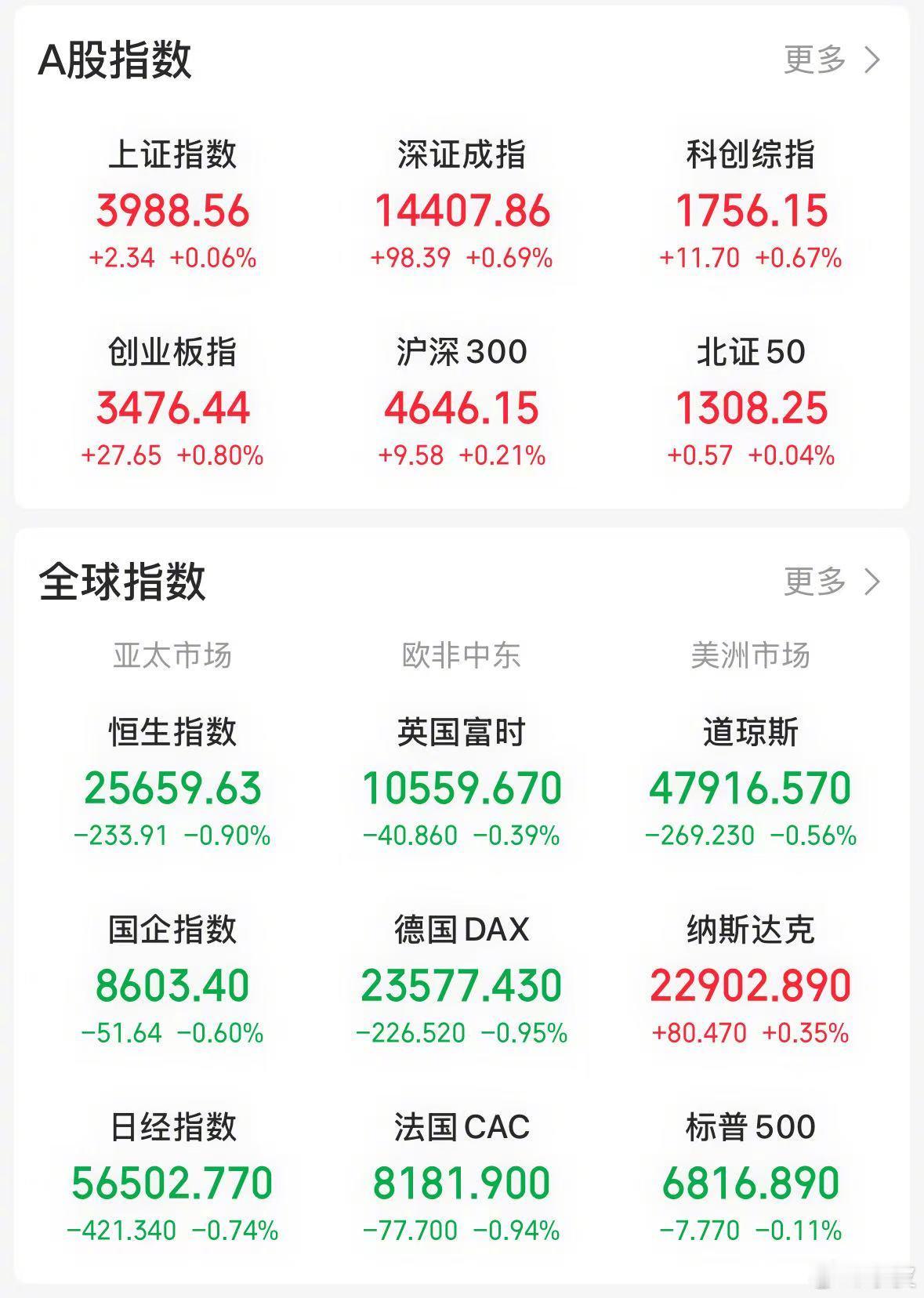 【今日看盘】想到了指数会低开高走，但是没有想到三大指数居然全部能够翻红。早盘大幅