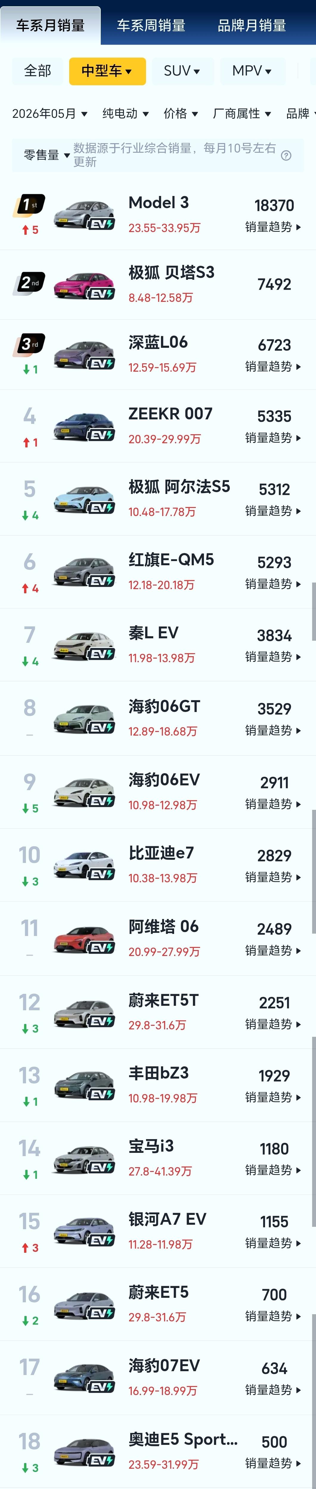 5月下旬才上市没上多久，极狐贝塔S3的量，冲得太猛了。

越级空间，时尚颜值，不