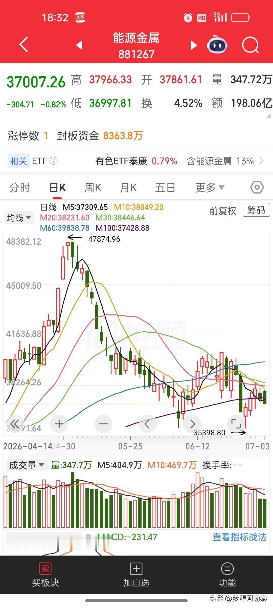 能源金属持续走弱，未见企稳信号，耐心等待调整落地
 
能源金属板块，前期一波轰轰