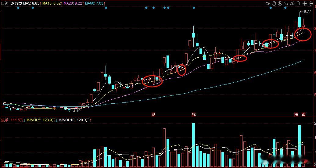 盈方微日内走势不温不火，均线战法适用于底部走出趋势的个股，要跟踪板块观察个股走势