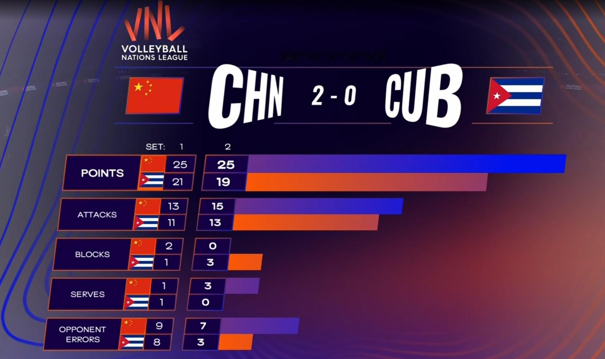 瓜男2-0，加油啊！第二局自失控制很好，继续保持
