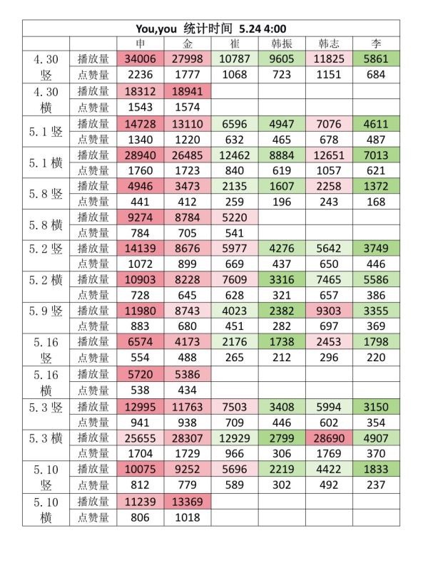 TWS本次回归直拍数据大拉表申惟、金道勋、崔英宰、韩振、韩志薰、李炅潣 