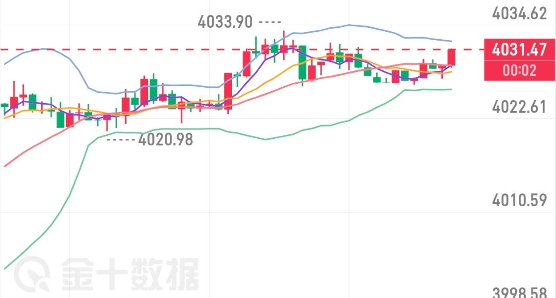 午间参考黄金现价4031附近空进去，止损4037，目标4000黄金分析黄金黄金策
