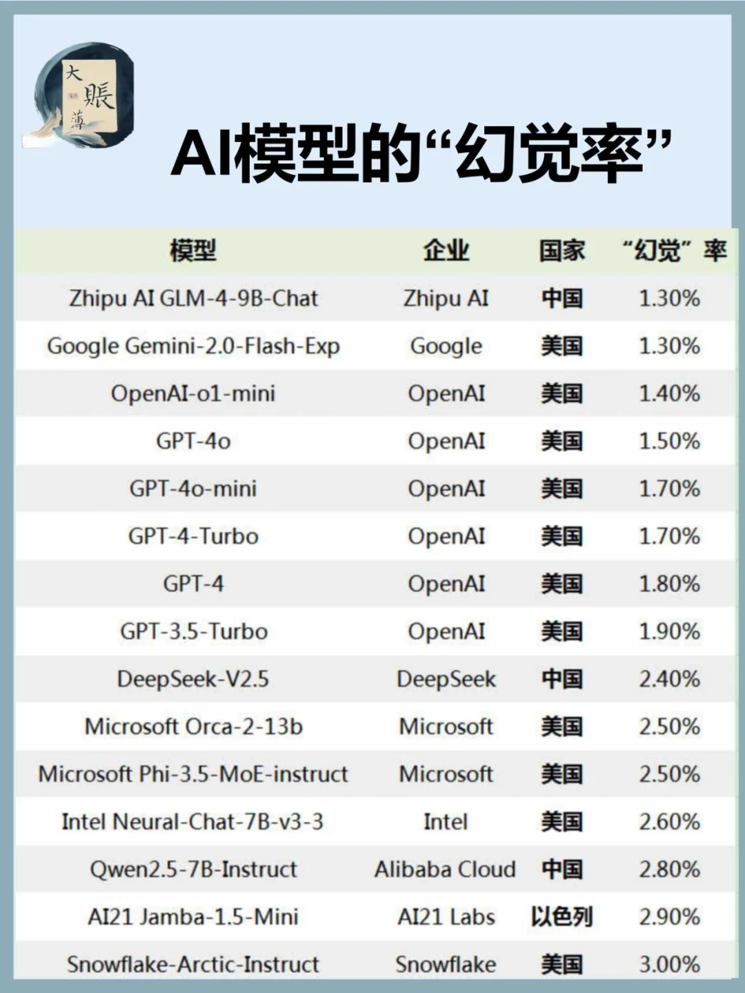 幻觉发生率最低的人工智能模型