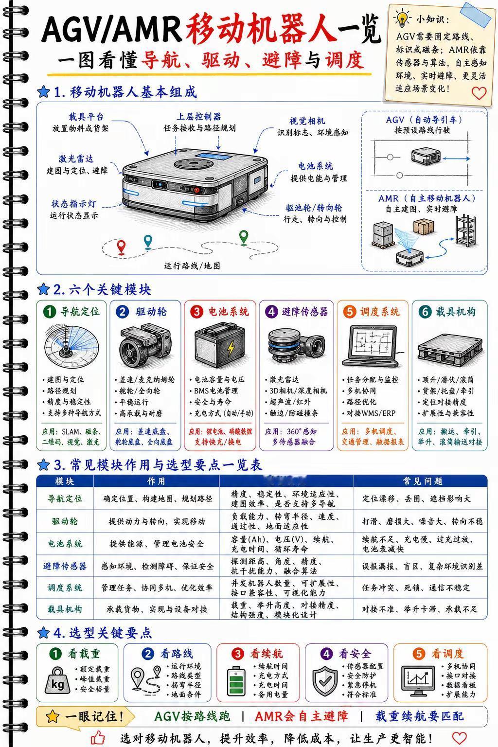 第121集 AGV与AMR 移动机器人。拆解移动机器人六大核心模块，导航、驱动、