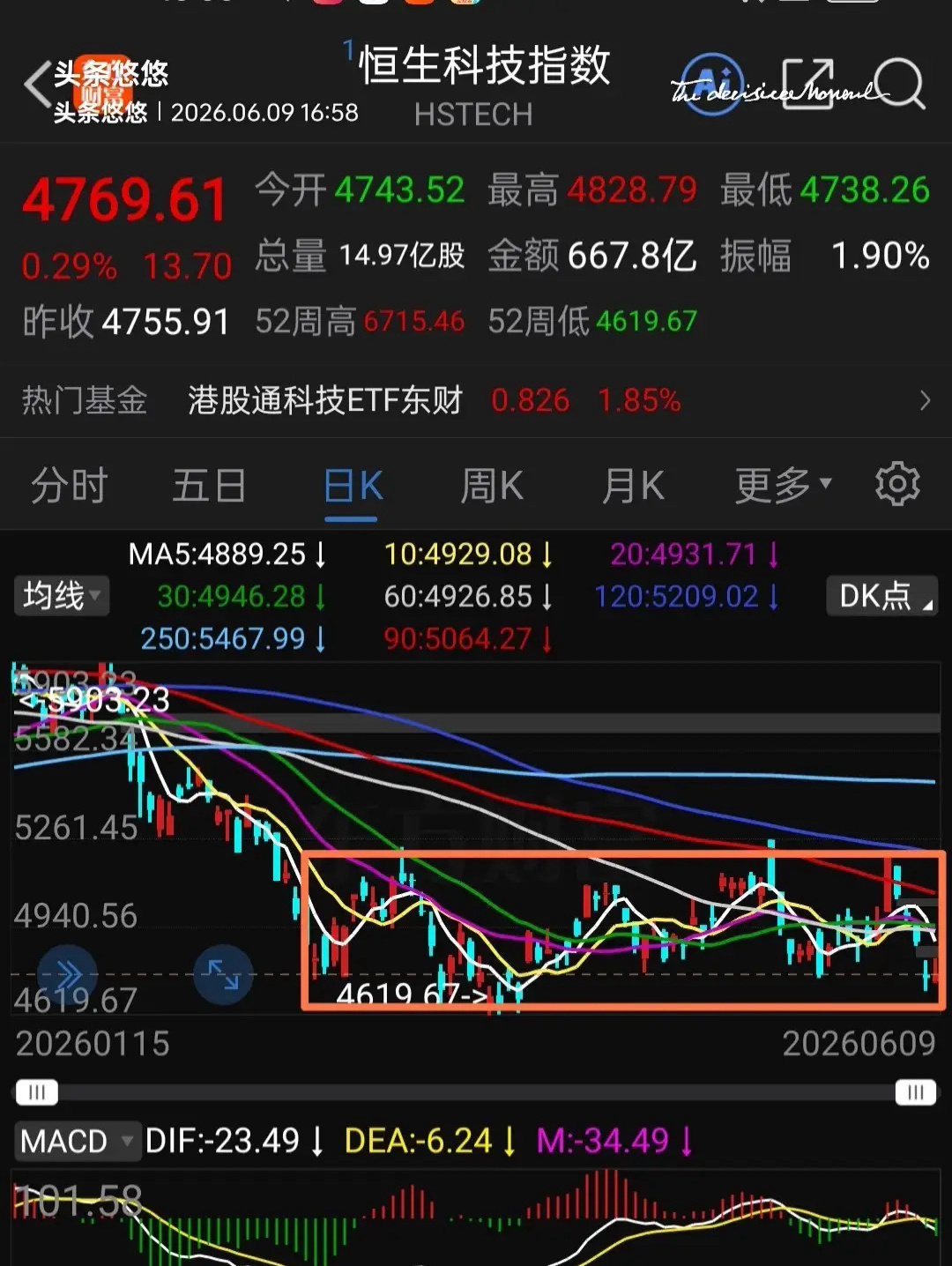 今天亚太股市普涨，特别是韩国大幅9%！反而恒生科技尾盘跳水，港股通创新药收跌，这