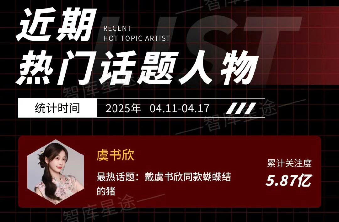 虞书欣[超话]  根据智库星途统计，虞书欣又又又登顶了，恭喜，难怪各大商务都争着