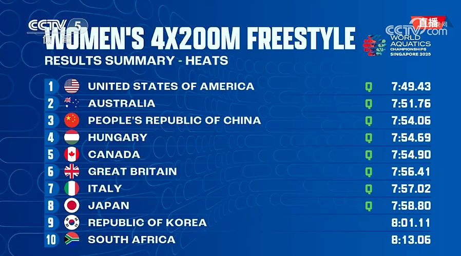 中国队女子4x200米自由泳晋级决赛 中国队预赛排名第3，成绩是7：54.06秒