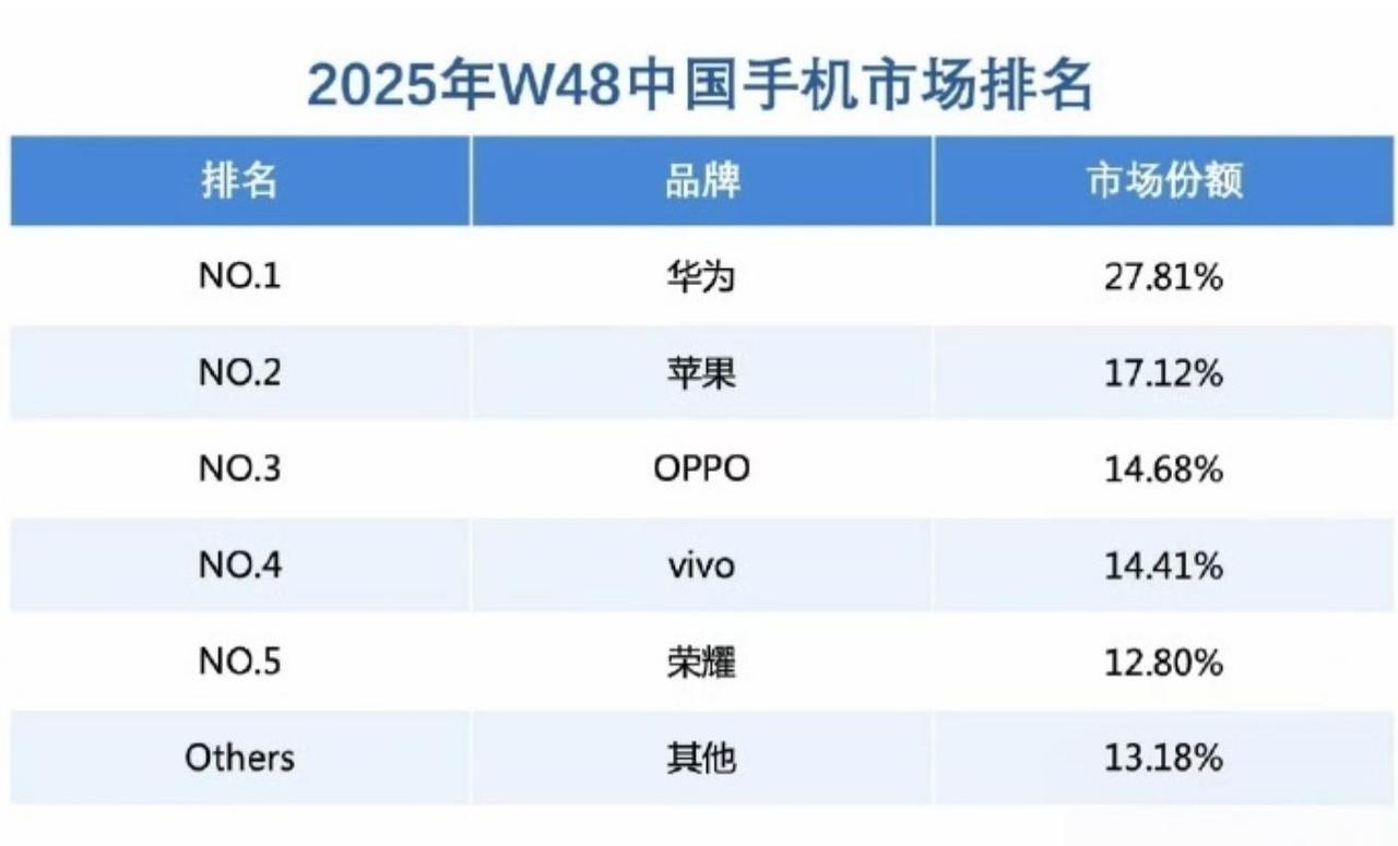 华为重夺中国手机市场份额第一，市场份额达到了27.81%，虽然这个份额相当于ot