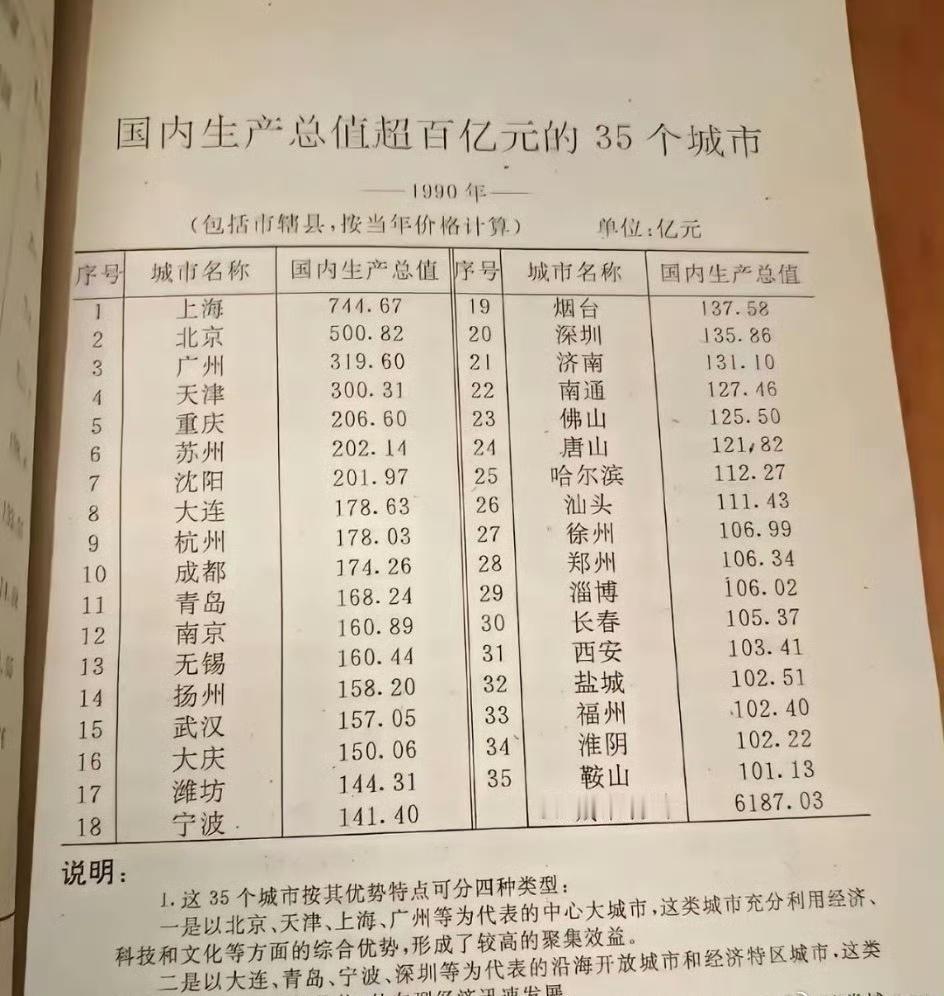 1990年国内主要城市GDP排行榜。
不难发现，东北的下沉导致了最终的南北失衡。