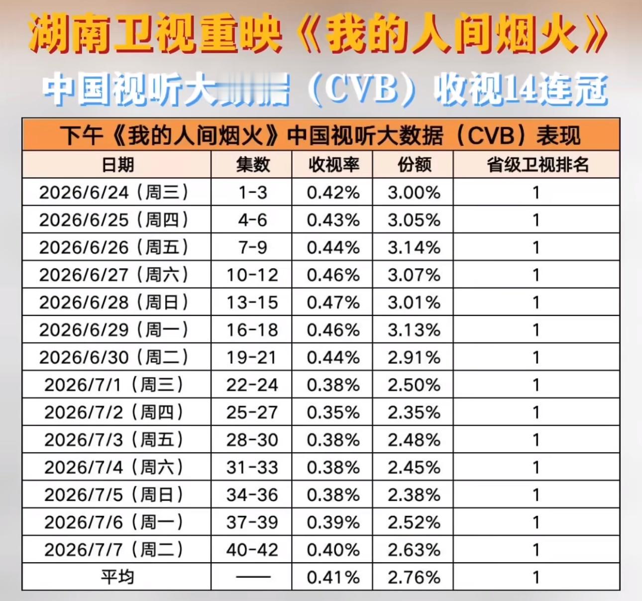 3128【同感】我的人间烟火🎇三年后重映收视依旧第一位☝🏻沁神伟大王楚然许沁