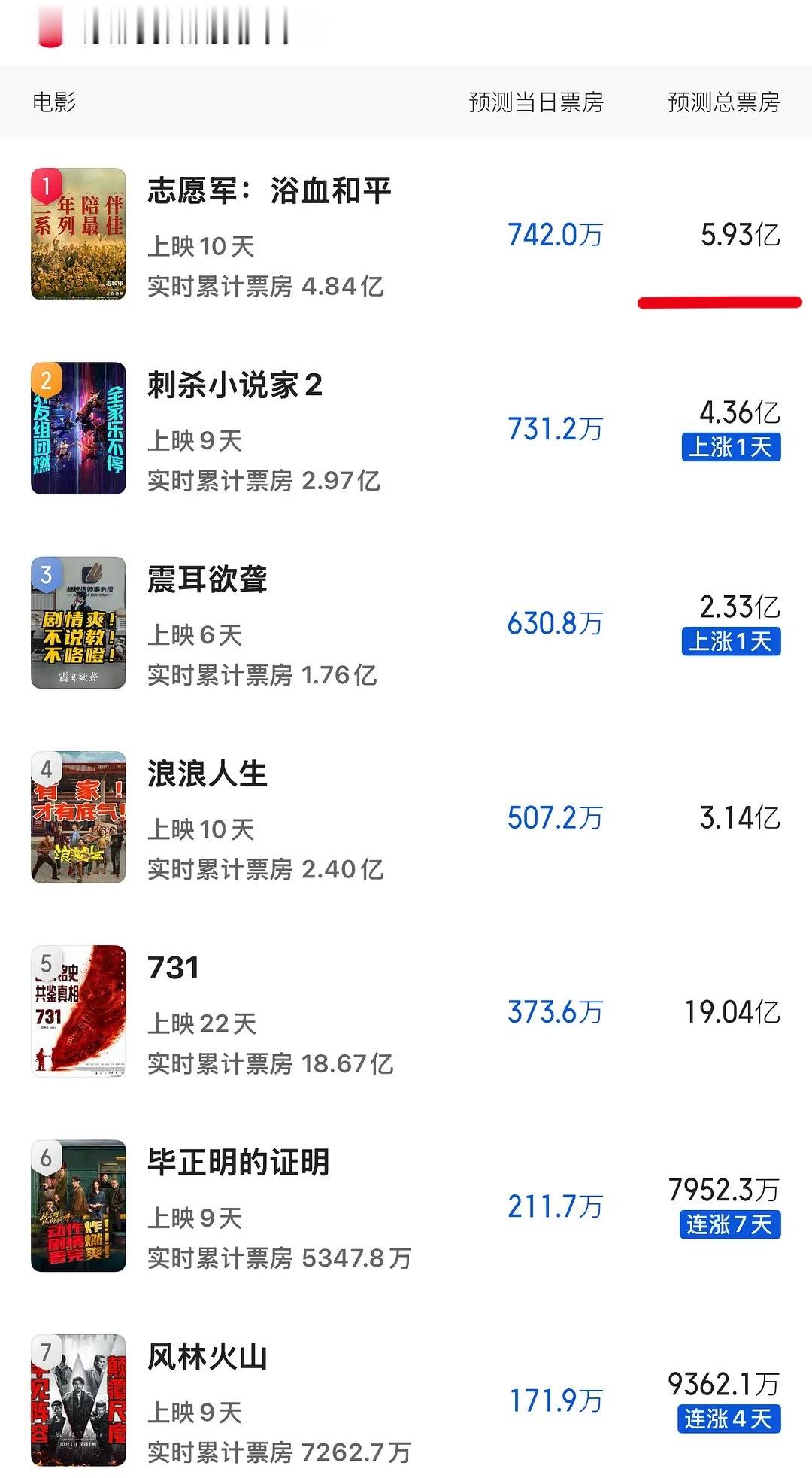 一眼望去惨不忍睹的国庆档电影，居然一部票房过6亿的影片都没有。更有甚者，志愿军第
