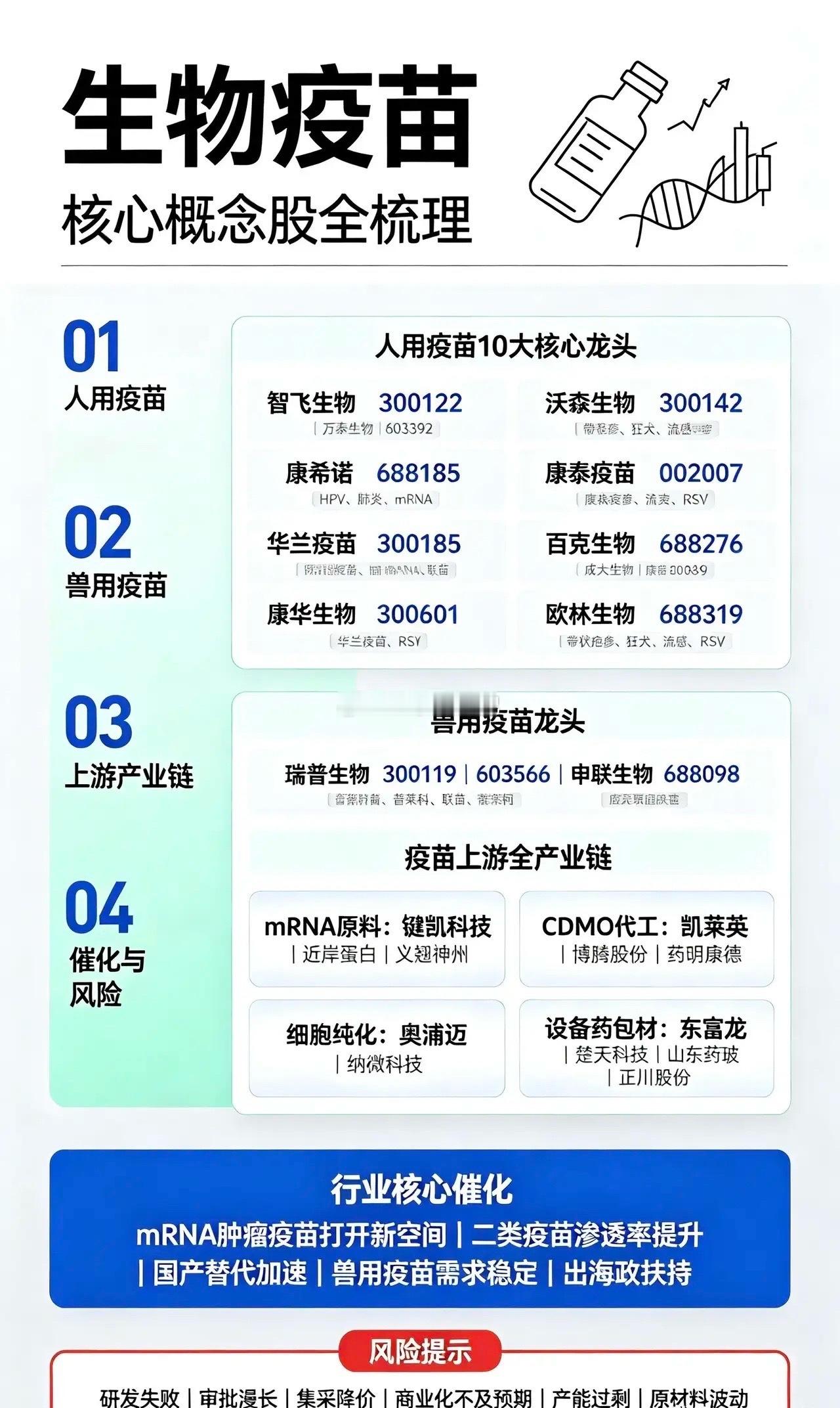 生物疫苗全产业链！核心龙头完整梳理🔥兄弟们！现在疫苗赛道彻底变天！不再是以前单