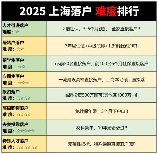 一张图搞懂上海落户难度排行!