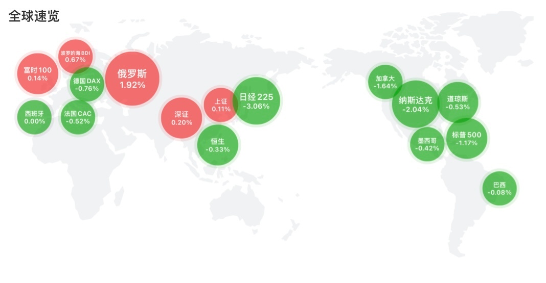 外围大跌，A股独善其身翻红，而且有3000多家上涨的，A股不走寻常路啊，东升西落