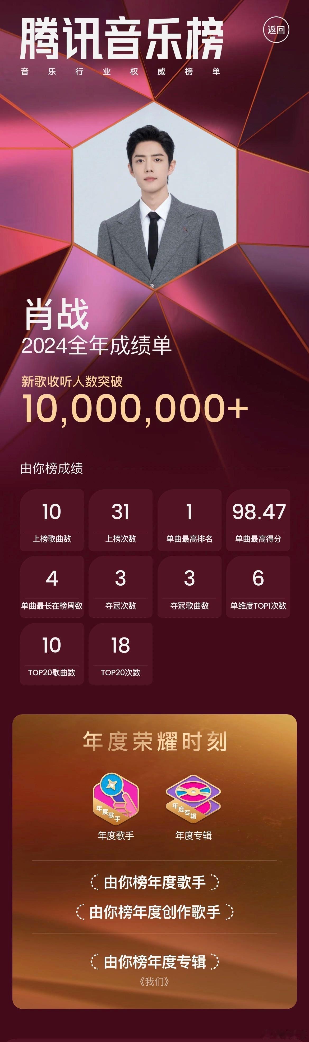 第一次对肖战专辑成绩有了实感 肖战专辑《我们》的成绩堪称惊艳，在腾讯音乐实体榜斩