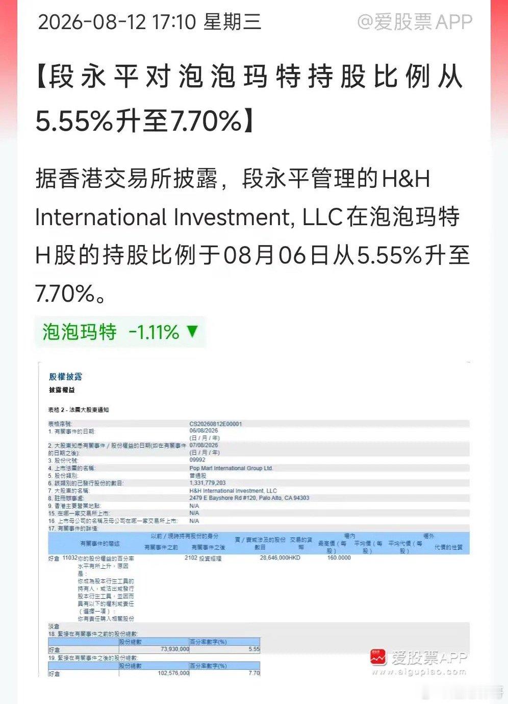 段永平又把泡泡玛特买回来了，持股比例从5.55%升至7.7%！大佬真会玩啊。不过