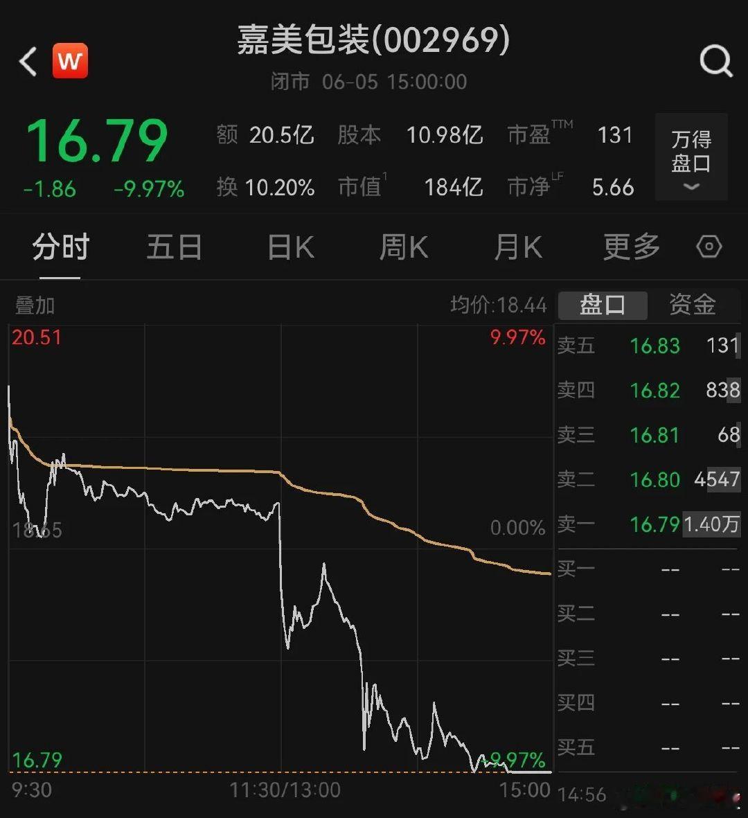 【嘉美包装跌停，俞浩手机关机】6月5日，嘉美包装收报16.79元/股，下跌9.9