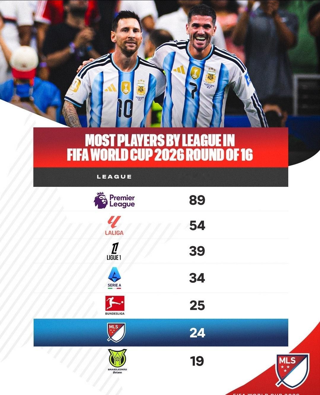 24名来自美国联赛的球员将参加2026年世界杯16 强赛。梅西阿根廷队致敬佛得角
