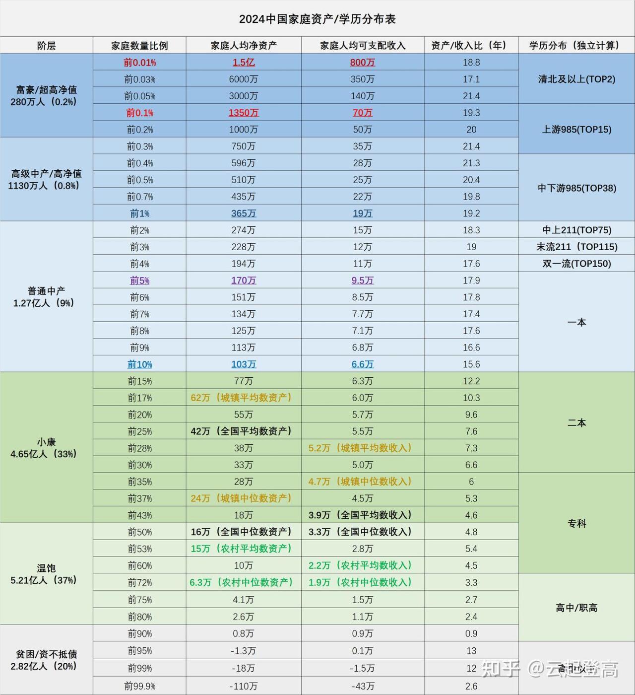 中国家庭净资产分类表。净资产就是资产减去负债，拿房子举例，房子本身是资产，剩余的