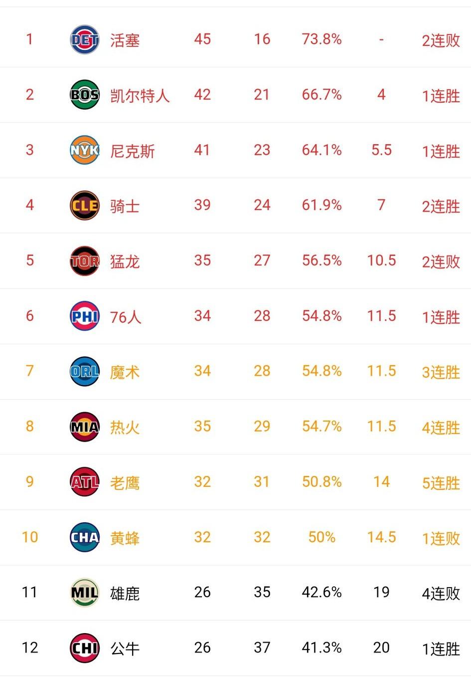 魔术119-92客场大胜森林狼！一场普通的常规赛，却将东西部排名搅得混乱。
火箭