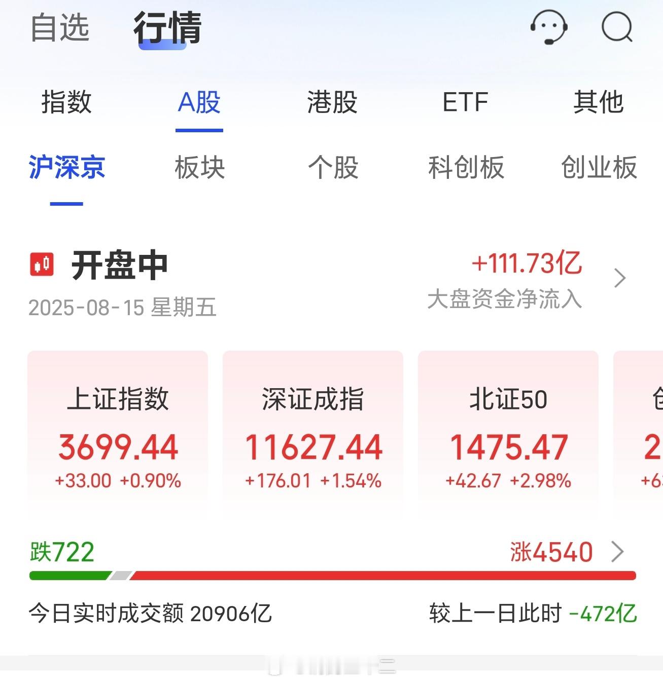 其实大A过去一个多星期的连续上涨，跟大多数标的没有关系，只是拉指数，个股大多数在