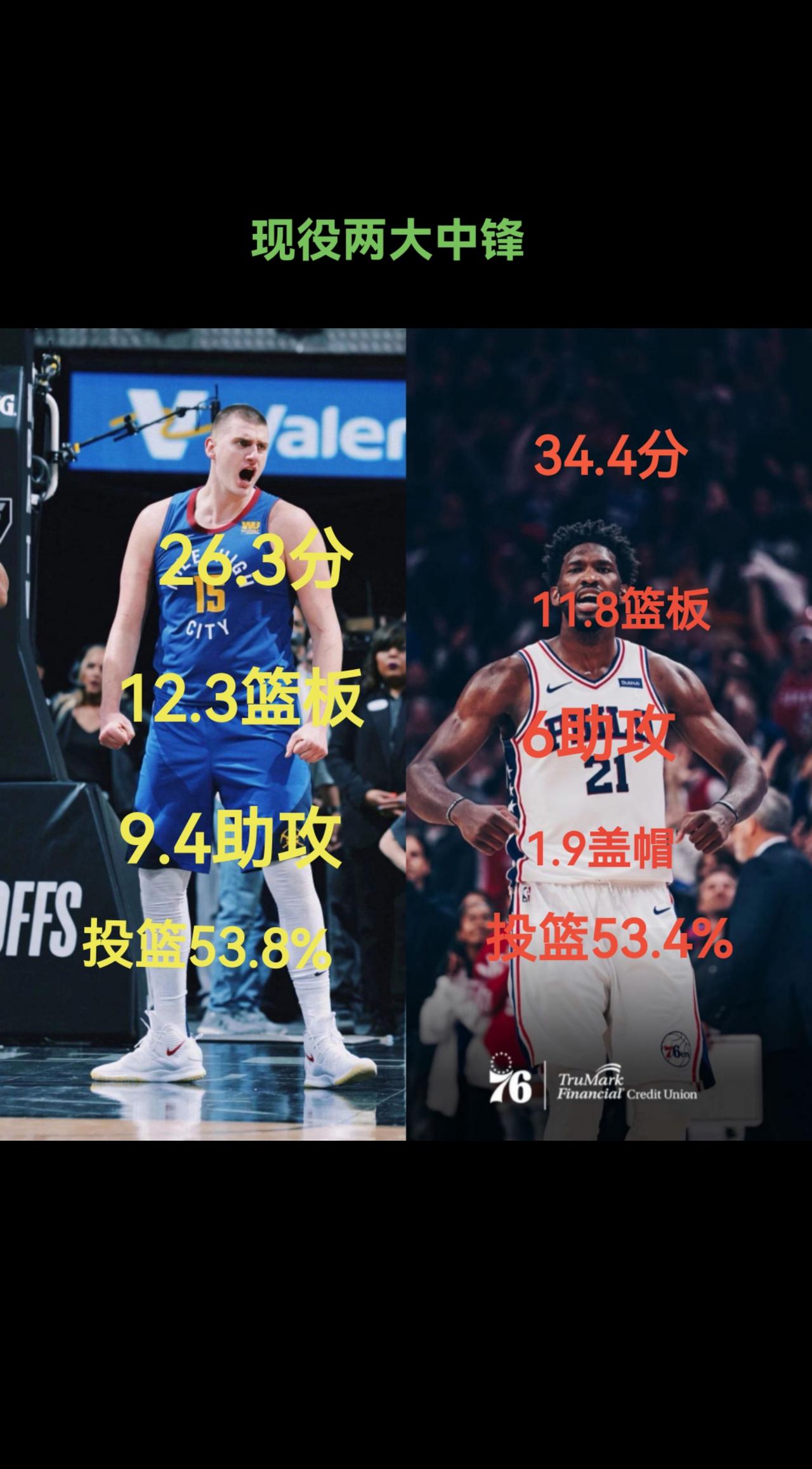 #nba吐槽大会 #篮球人物 恩比德打出统治级表现，谁才是现役第一中锋