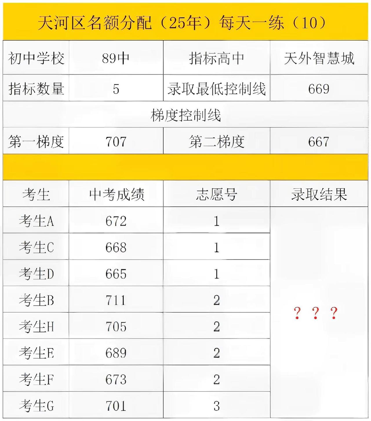 名额分配，每天一练！天河区名额分配，每天一练初中学校：第八十九中学。指标高中：天