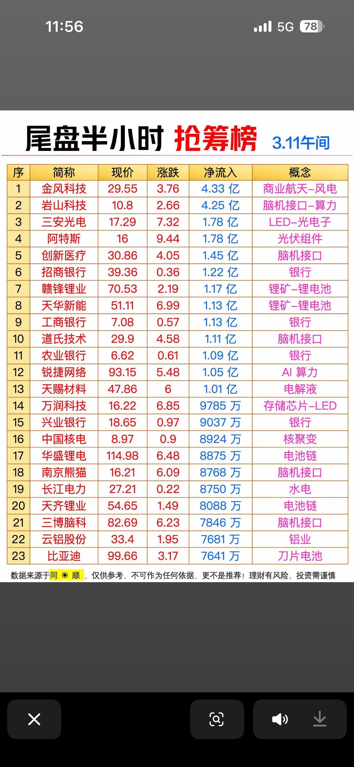 3月11日尾盘半小时抢筹榜  3.11午间，揭秘A股热门股！

3月11日的A股