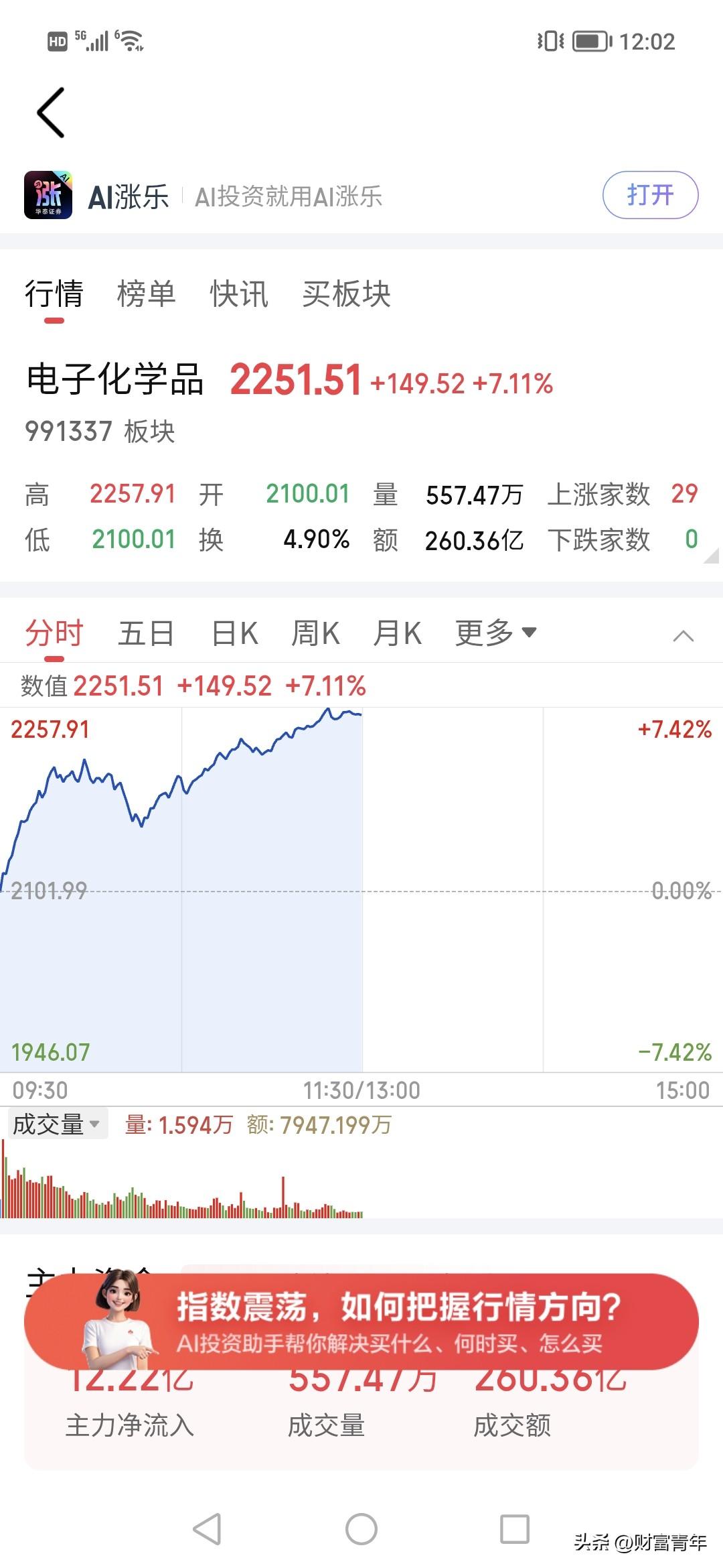 造半导体的电子化学这两天大幅上涨。！！这两天就是12%，真猛，这两天主力完全控盘