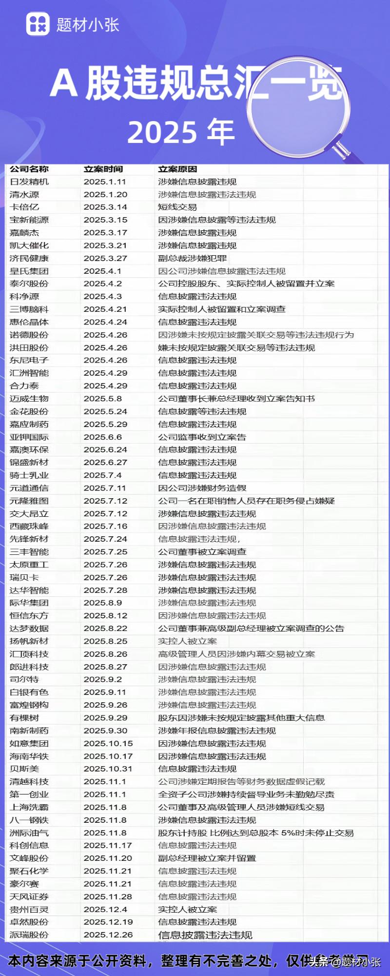 2025年A股违规清单：
避雷正当时，投资需谨慎！
 
2025年A股违规案件密