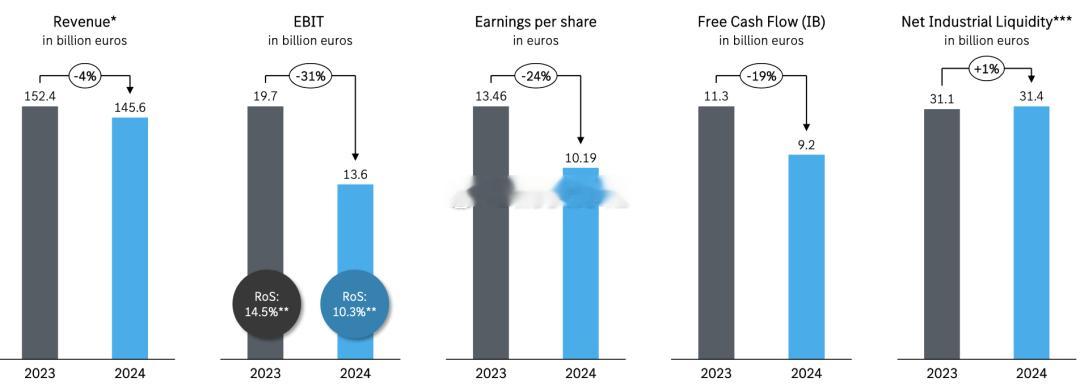 2024年奔驰财报公布，利润下滑40%1、乘用车销量：1983403辆，同比-2