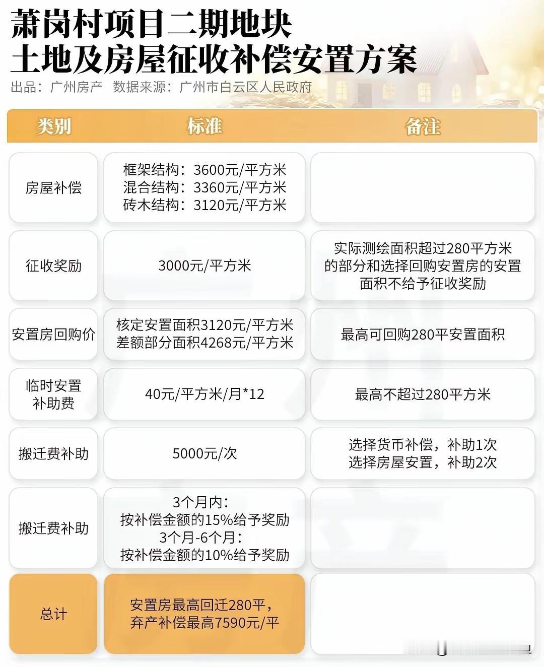 白云区萧岗村二期征收方案一出来，村里炸开了锅。
 
谁都没想到，这次补偿方案敢这